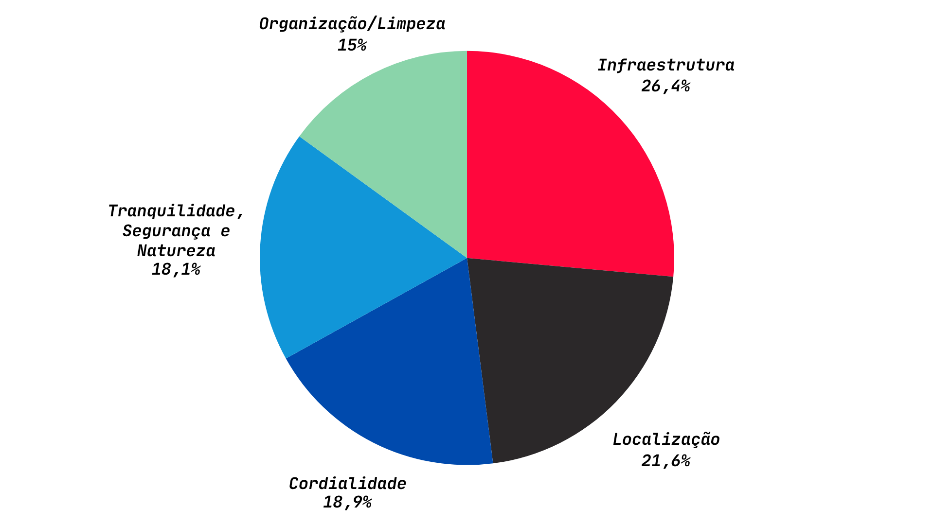 Gr&aacute;fico de pizza sobre os pontos mais valorizados pelos moradores de condom&iacute;nios.